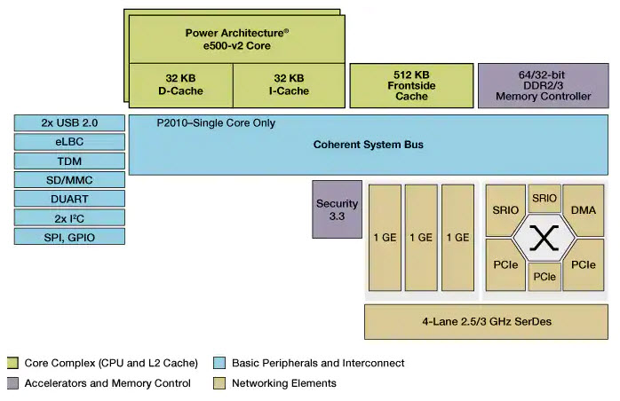 P2020 Block Diagram